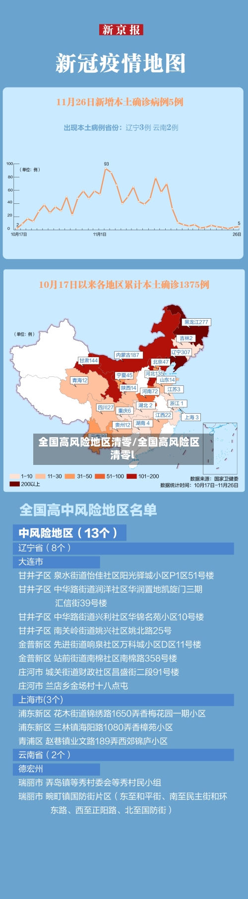 全国高风险地区清零/全国高风险区清零l