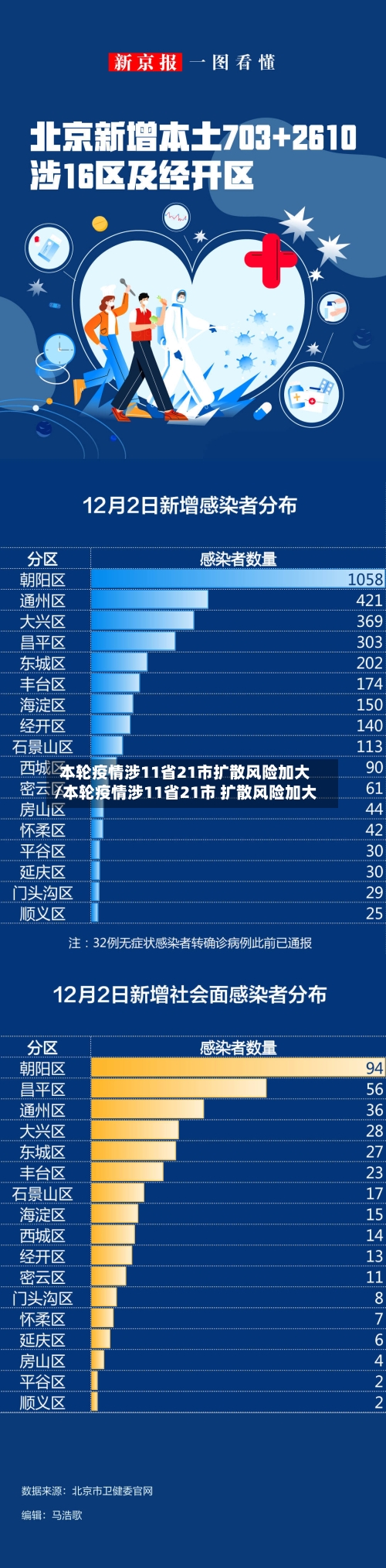 本轮疫情涉11省21市扩散风险加大/本轮疫情涉11省21市 扩散风险加大