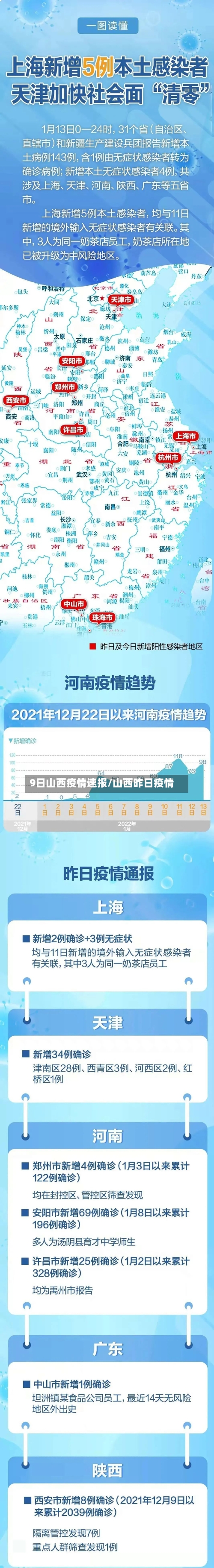 9日山西疫情速报/山西昨日疫情