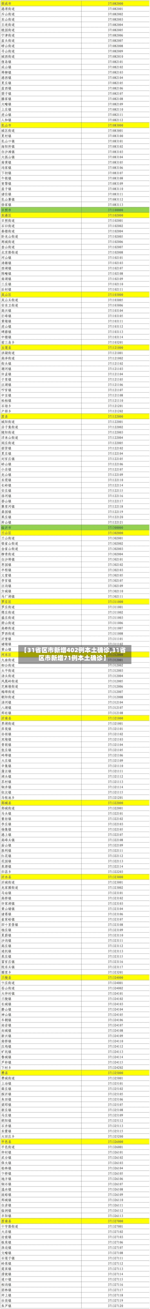 【31省区市新增402例本土确诊,31省区市新增71例本土确诊】