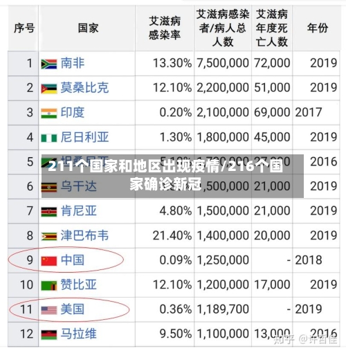 211个国家和地区出现疫情/216个国家确诊新冠
