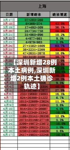 【深圳新增28例本土病例,深圳新增2例本土确诊轨迹】