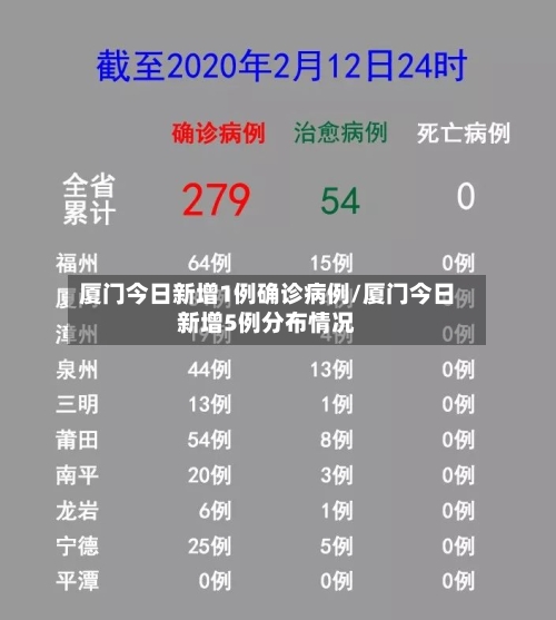 厦门今日新增1例确诊病例/厦门今日新增5例分布情况