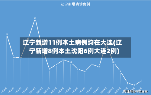 辽宁新增11例本土病例均在大连(辽宁新增8例本土沈阳6例大连2例)