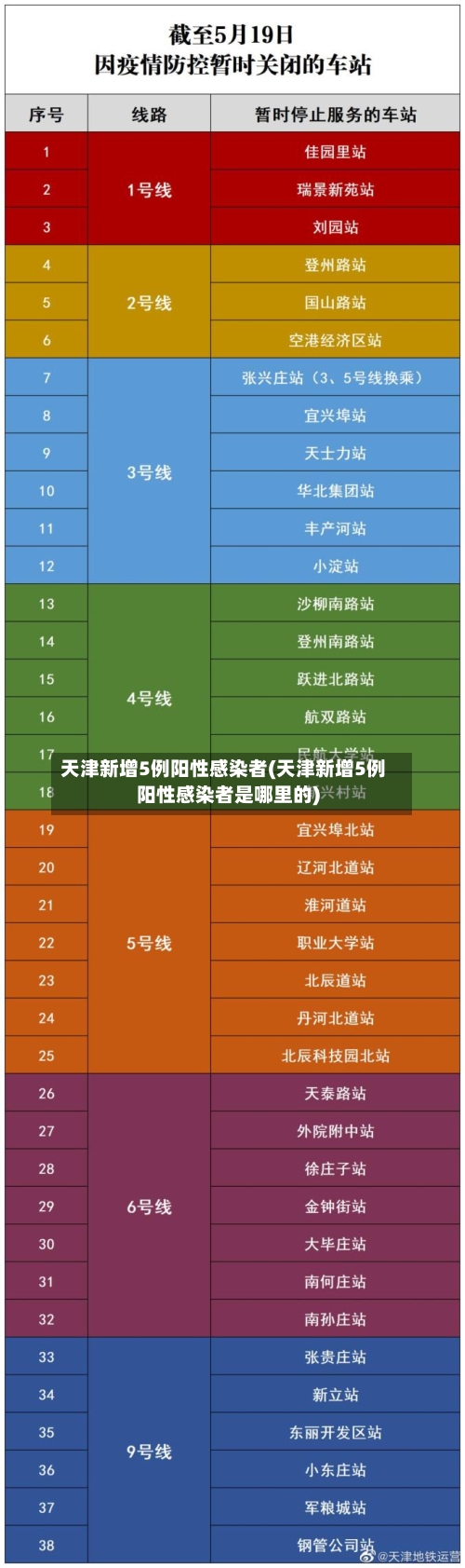 天津新增5例阳性感染者(天津新增5例阳性感染者是哪里的)