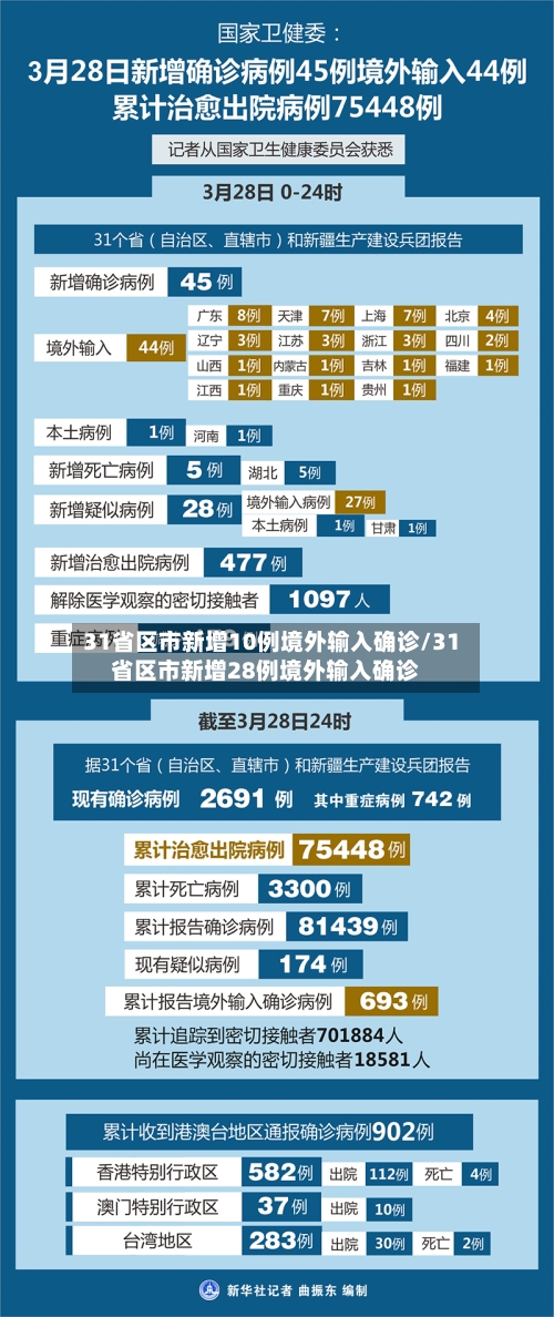 31省区市新增10例境外输入确诊/31省区市新增28例境外输入确诊