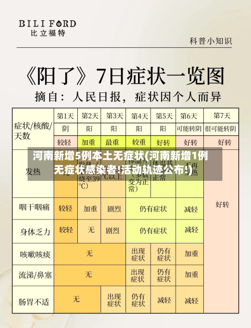 河南新增5例本土无症状(河南新增1例无症状感染者!活动轨迹公布!)