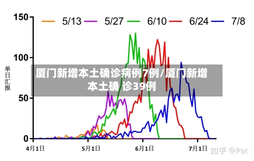厦门新增本土确诊病例7例/厦门新增本土确 诊39例
