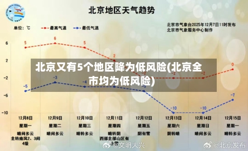 北京又有5个地区降为低风险(北京全市均为低风险)