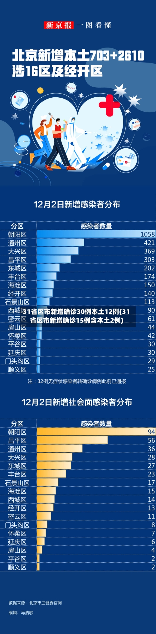 31省区市新增确诊30例本土12例(31省区市新增确诊15例含本土2例)
