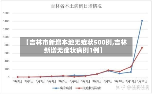 【吉林市新增本地无症状500例,吉林新增无症状病例1例】