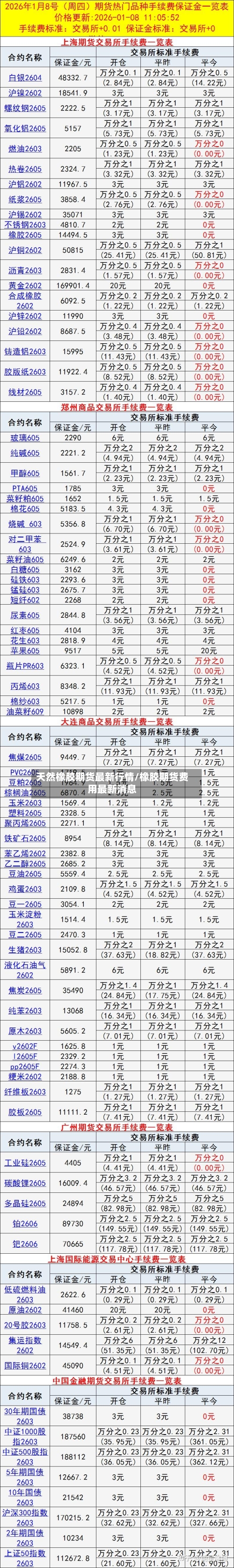 天然橡胶期货最新行情/橡胶期货费用最新消息