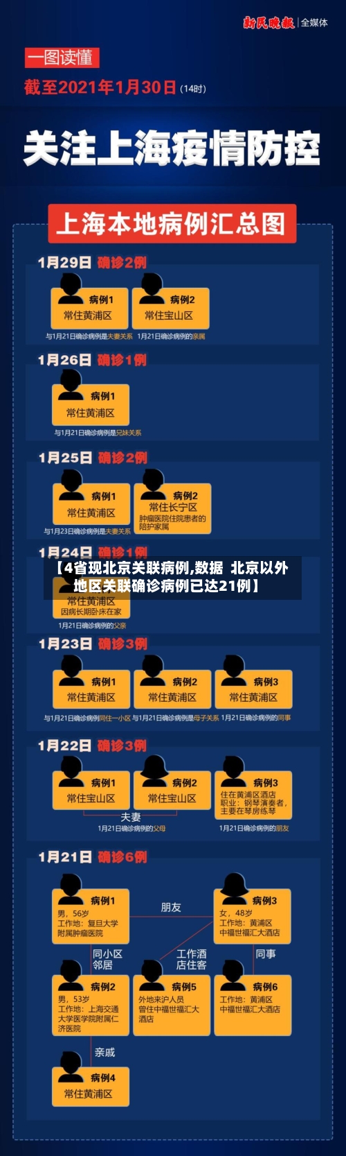 【4省现北京关联病例,数据  北京以外地区关联确诊病例已达21例】