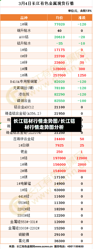 长江铝材行情走势图/长江铝材行情走势图分析
