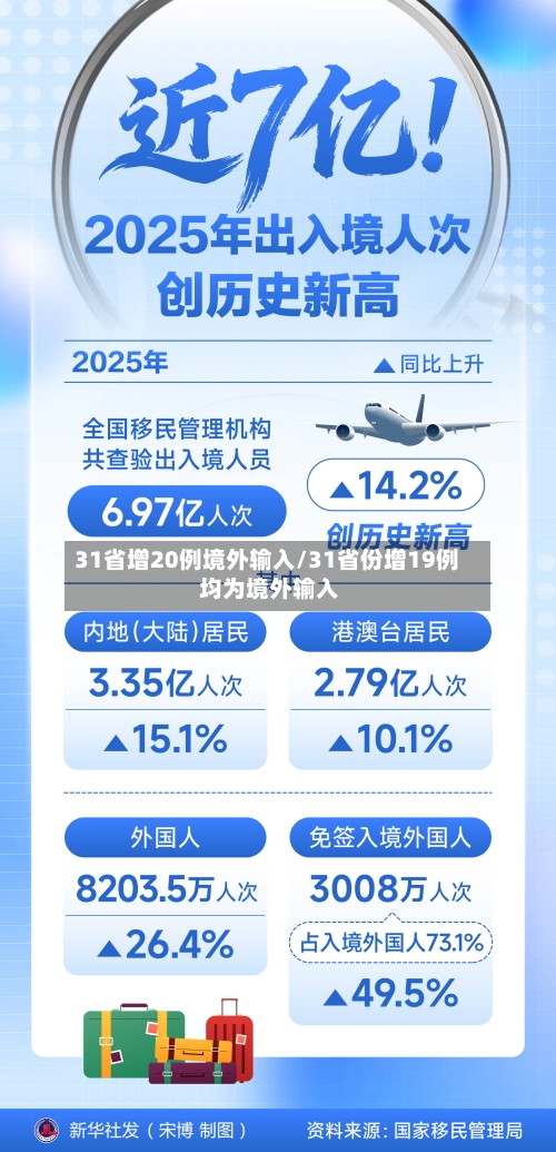 31省增20例境外输入/31省份增19例 均为境外输入