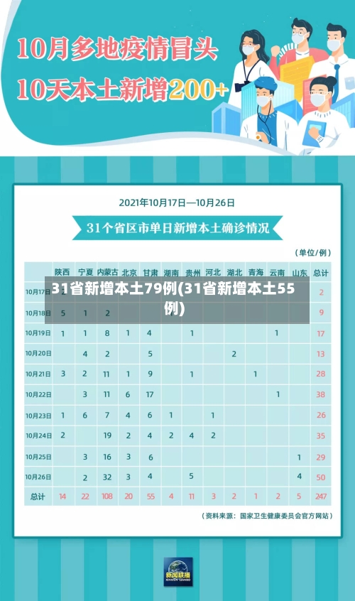 31省新增本土79例(31省新增本土55例)