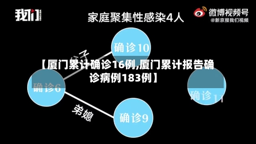 【厦门累计确诊16例,厦门累计报告确诊病例183例】