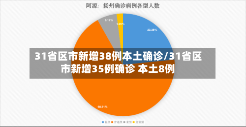 31省区市新增38例本土确诊/31省区市新增35例确诊 本土8例