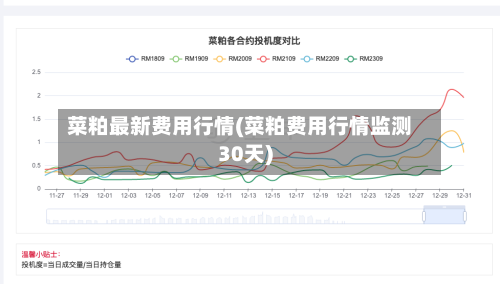 菜粕最新费用行情(菜粕费用行情监测30天)
