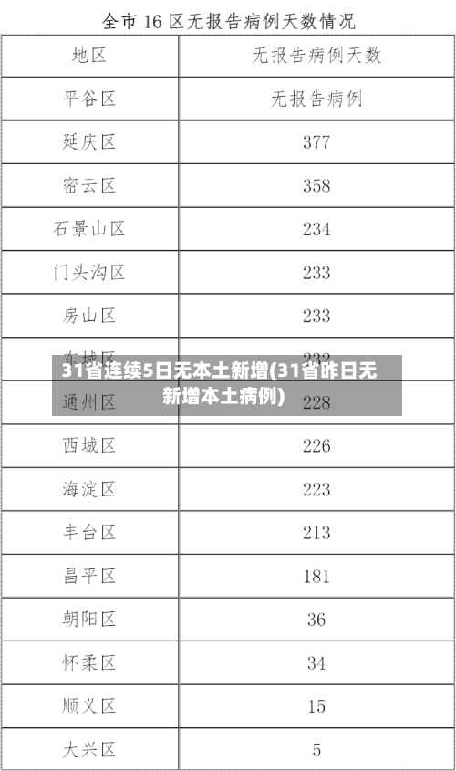 31省连续5日无本土新增(31省昨日无新增本土病例)