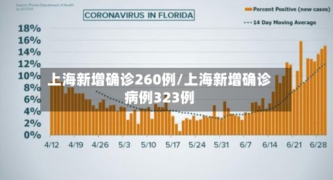 上海新增确诊260例/上海新增确诊病例323例
