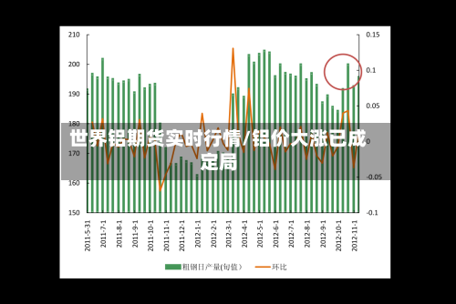 世界铝期货实时行情/铝价大涨已成定局