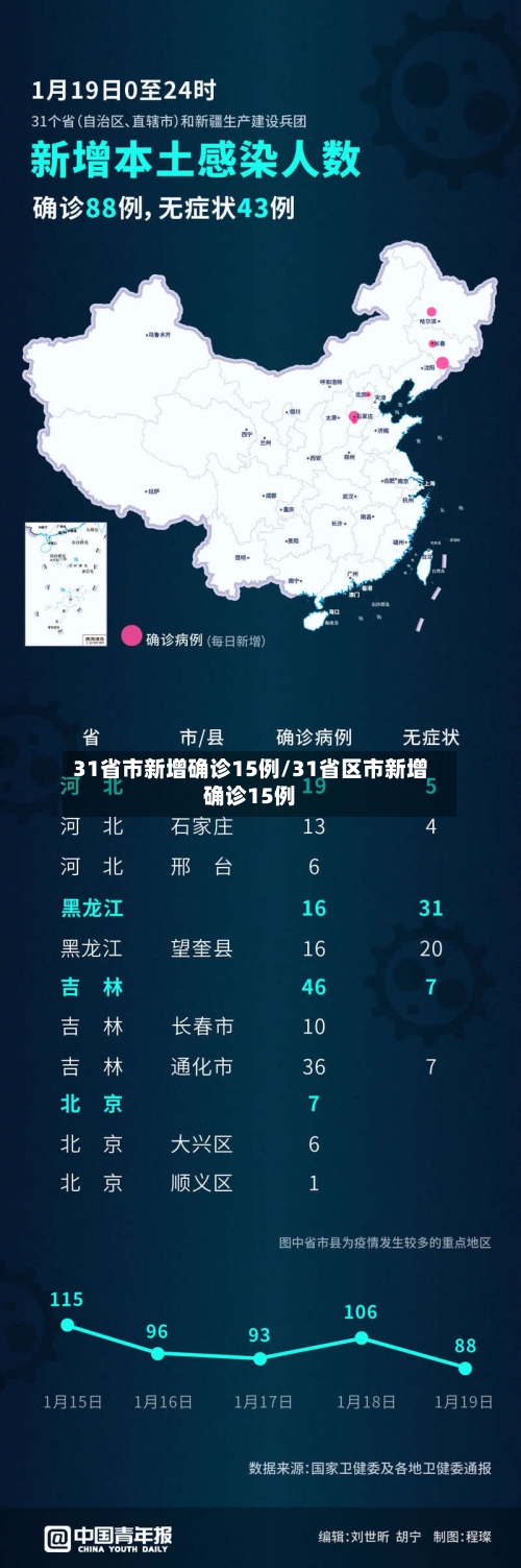 31省市新增确诊15例/31省区市新增确诊15例