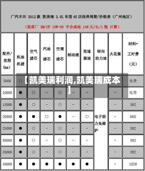 【凯美瑞利润,凯美瑞成本】