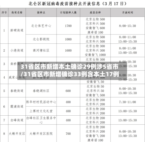 31省区市新增本土确诊29例涉5省市/31省区市新增确诊33例含本土17例