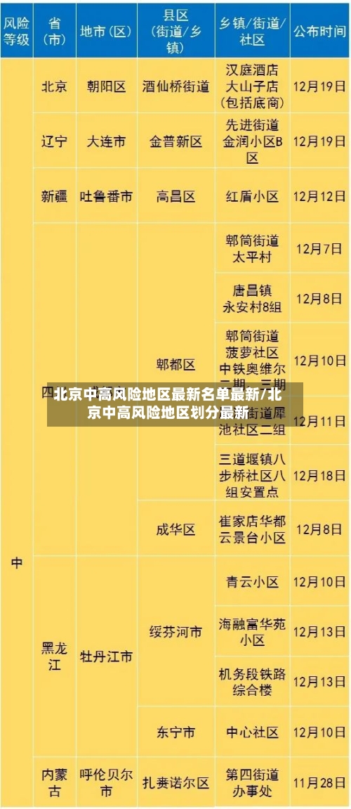北京中高风险地区最新名单最新/北京中高风险地区划分最新