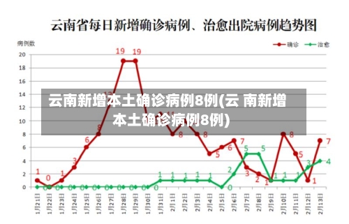 云南新增本土确诊病例8例(云 南新增本土确诊病例8例)