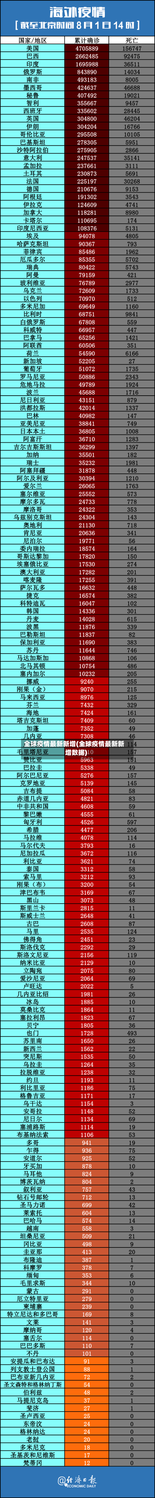 全球疫情最新新增(全球疫情最新新增数据)