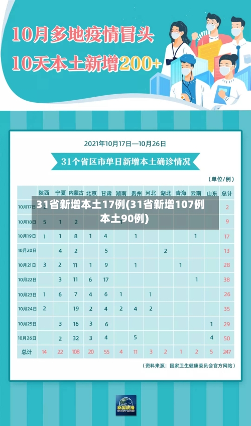 31省新增本土17例(31省新增107例 本土90例)