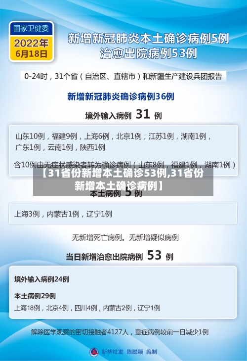 【31省份新增本土确诊53例,31省份新增本土确诊病例】