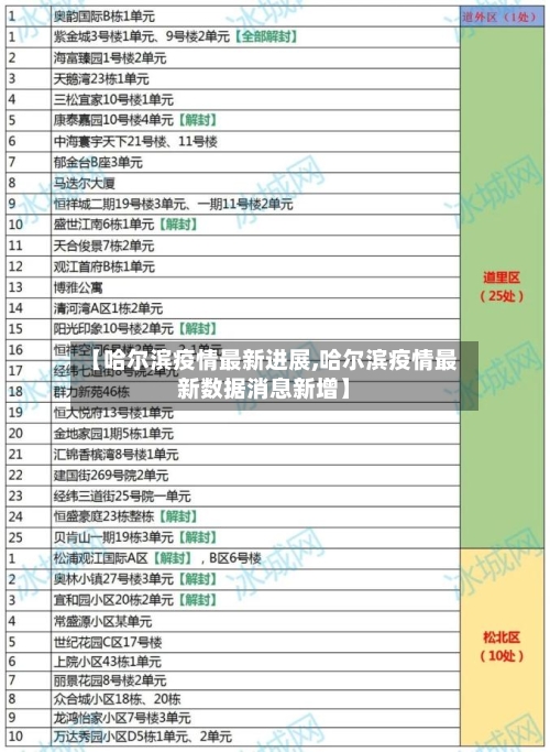 【哈尔滨疫情最新进展,哈尔滨疫情最新数据消息新增】