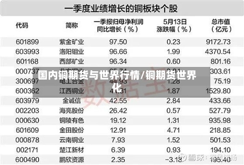 国内铜期货与世界行情/铜期货世界化