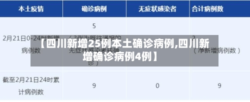 【四川新增25例本土确诊病例,四川新增确诊病例4例】