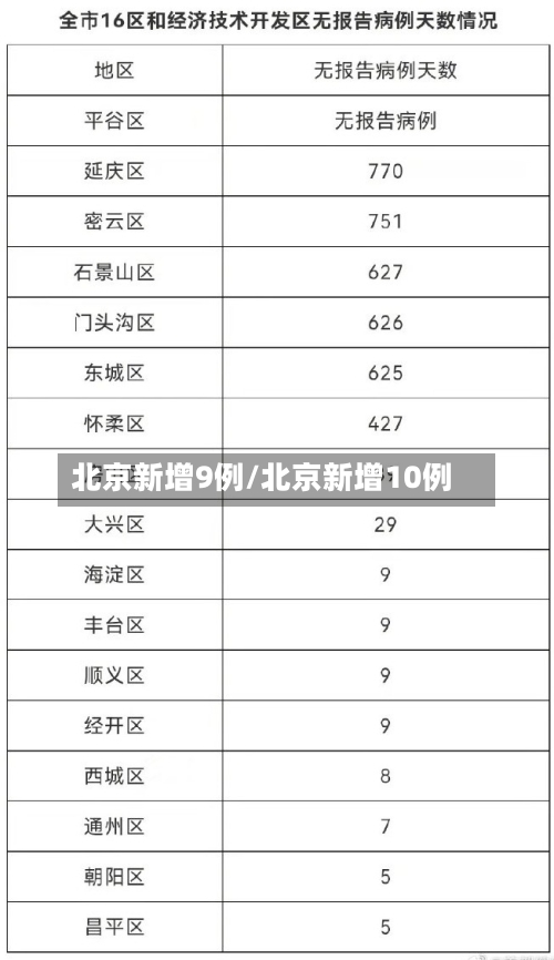 北京新增9例/北京新增10例