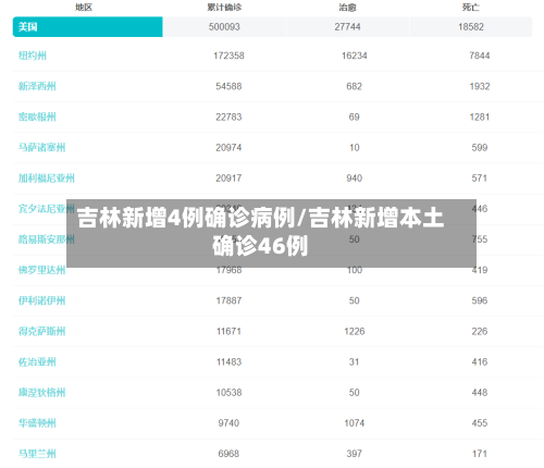 吉林新增4例确诊病例/吉林新增本土确诊46例