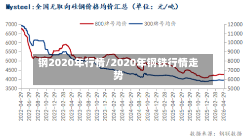 钢2020年行情/2020年钢铁行情走势