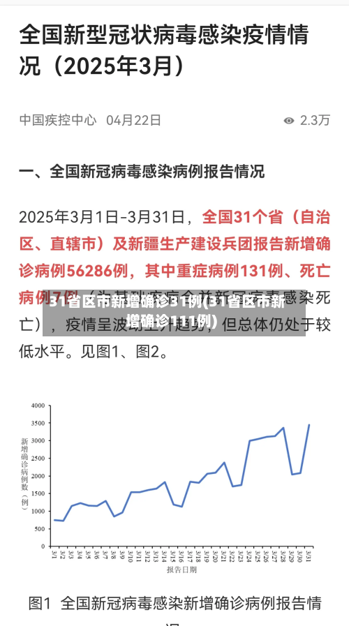 31省区市新增确诊31例(31省区市新增确诊111例)