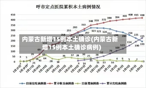 内蒙古新增15例本土确诊(内蒙古新增15例本土确诊病例)