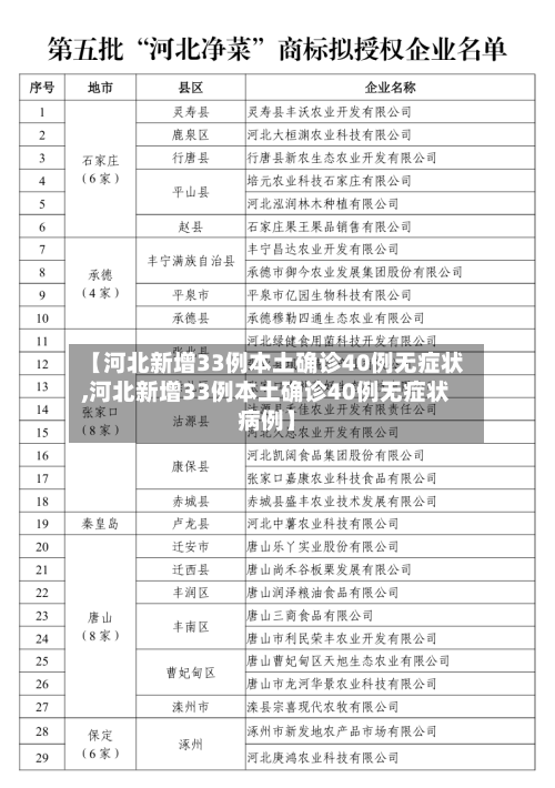 【河北新增33例本土确诊40例无症状,河北新增33例本土确诊40例无症状病例】