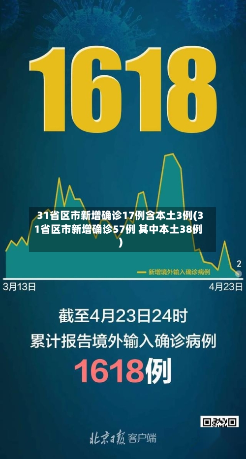 31省区市新增确诊17例含本土3例(31省区市新增确诊57例 其中本土38例)