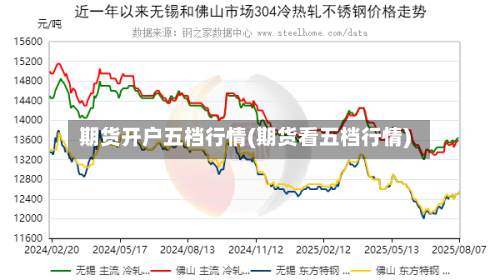 期货开户五档行情(期货看五档行情)