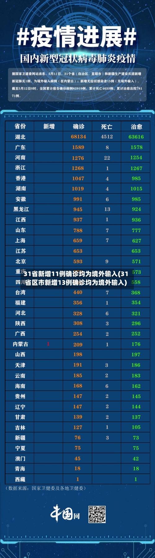 31省新增11例确诊均为境外输入(31省区市新增13例确诊均为境外输入)