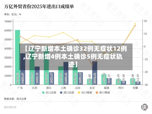 【辽宁新增本土确诊32例无症状12例,辽宁新增4例本土确诊5例无症状轨迹】