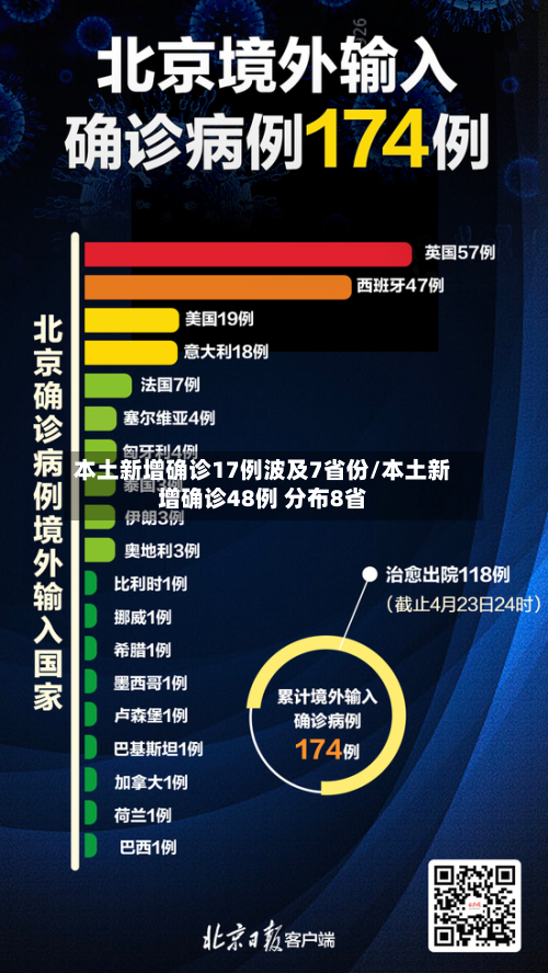 本土新增确诊17例波及7省份/本土新增确诊48例 分布8省