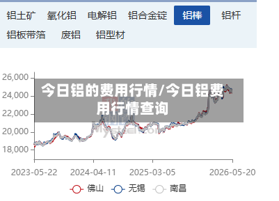 今日铝的费用行情/今日铝费用行情查询