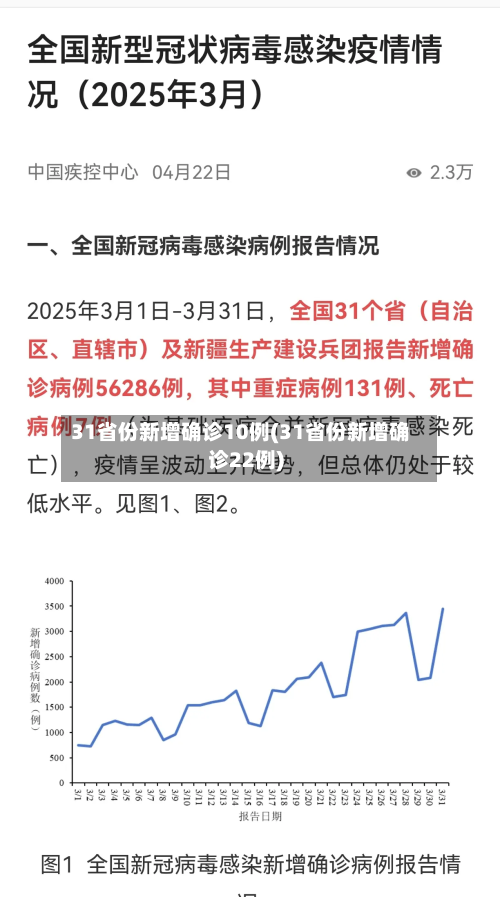 31省份新增确诊10例(31省份新增确诊22例)
